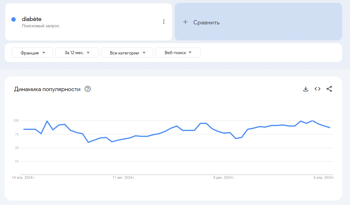 запрос «от диабета»