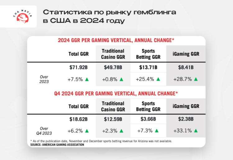 Статистика American Gaming Association по объему рынка азартных игр в США в 2024 году | CPA Mafia