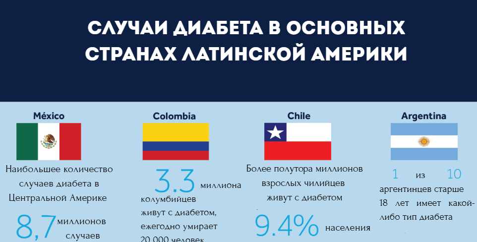 распространение диабета в Латинской Америке