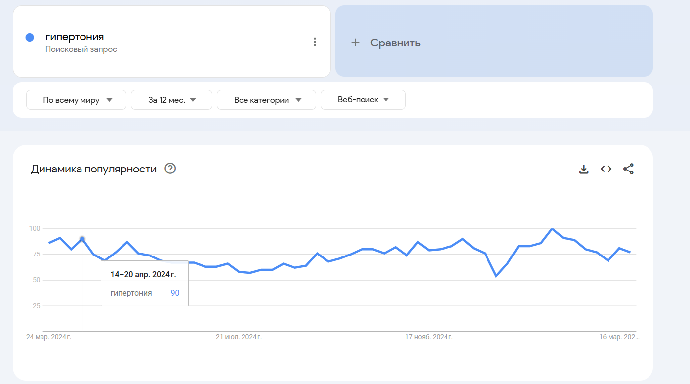 гипертония Google Trends