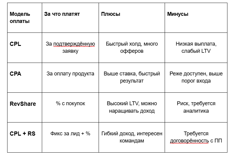 Сравнительная таблица моделей оплат в вертикали инфобизнеса