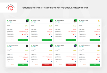 Топовые онлайн-казино с контролем лудомании | CPA Mafia
